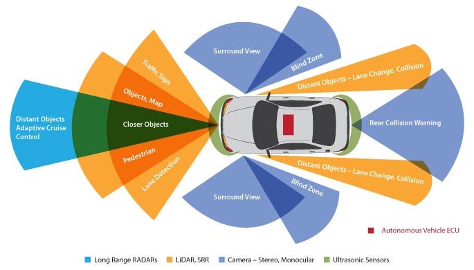 Autonomous vehicle sensor coverage: radar, lidar, cameras, ultrasonic.
