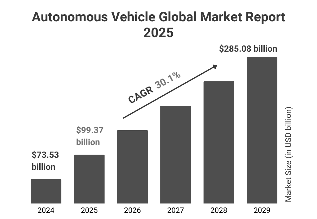 Autonomous vehicle global market size projection 2024-2029.