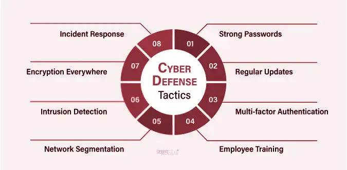 Cyber Defense Tactics Wheel: Strong Passwords, Regular Updates, MFA, Training, Segmentation, Intrusion Detection, Encryption, Incident Response
