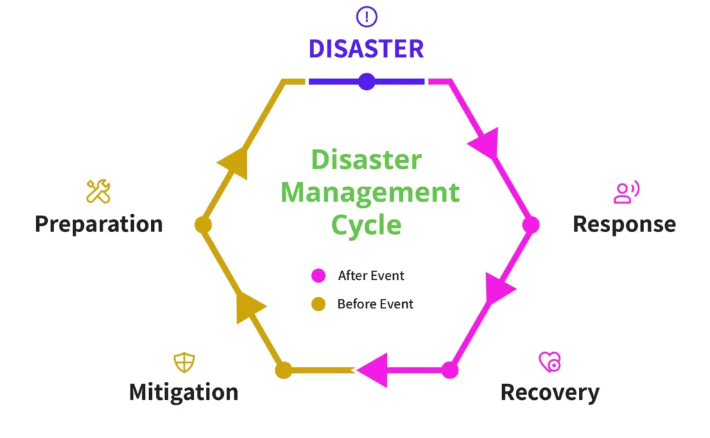 Infographic showing the Disaster Management Cycle with stages: Preparation, Mitigation, Response, and Recovery before and after a disaster event