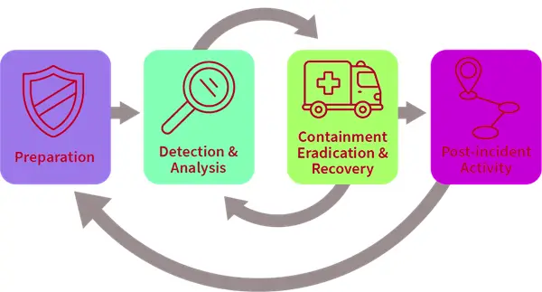 Cyber Incident Response Lifecycle: Preparation, Detection & Analysis, Containment/Eradication/Recovery, Post-incident Activity