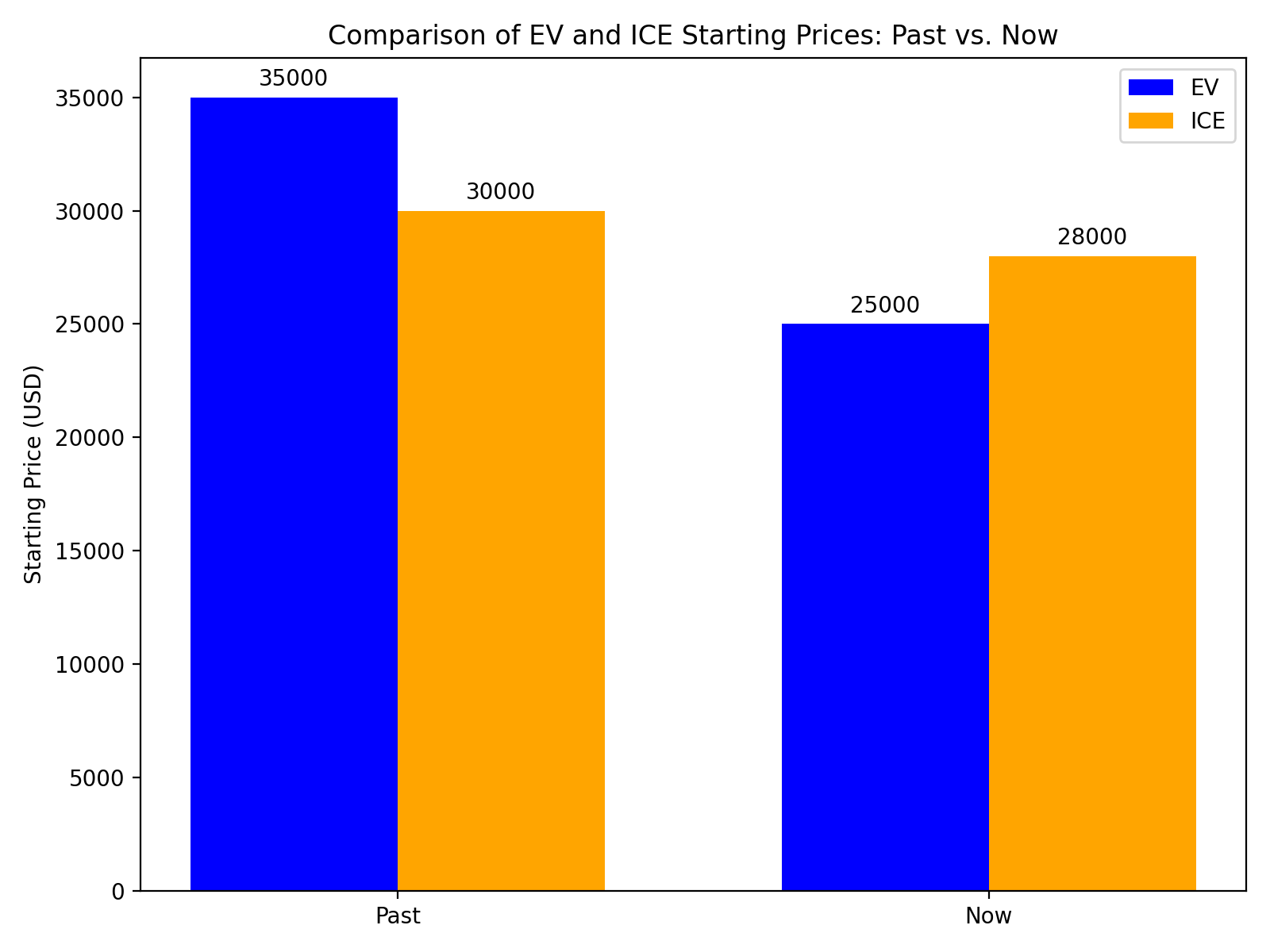 Bar chart showing the comparison of electric vehicle (EV) and internal combustion engine (ICE) starting prices, past versus now.