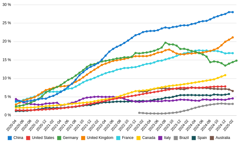 Line graph showing the percentage of electric vehicle sales by country from 2020 to 2025