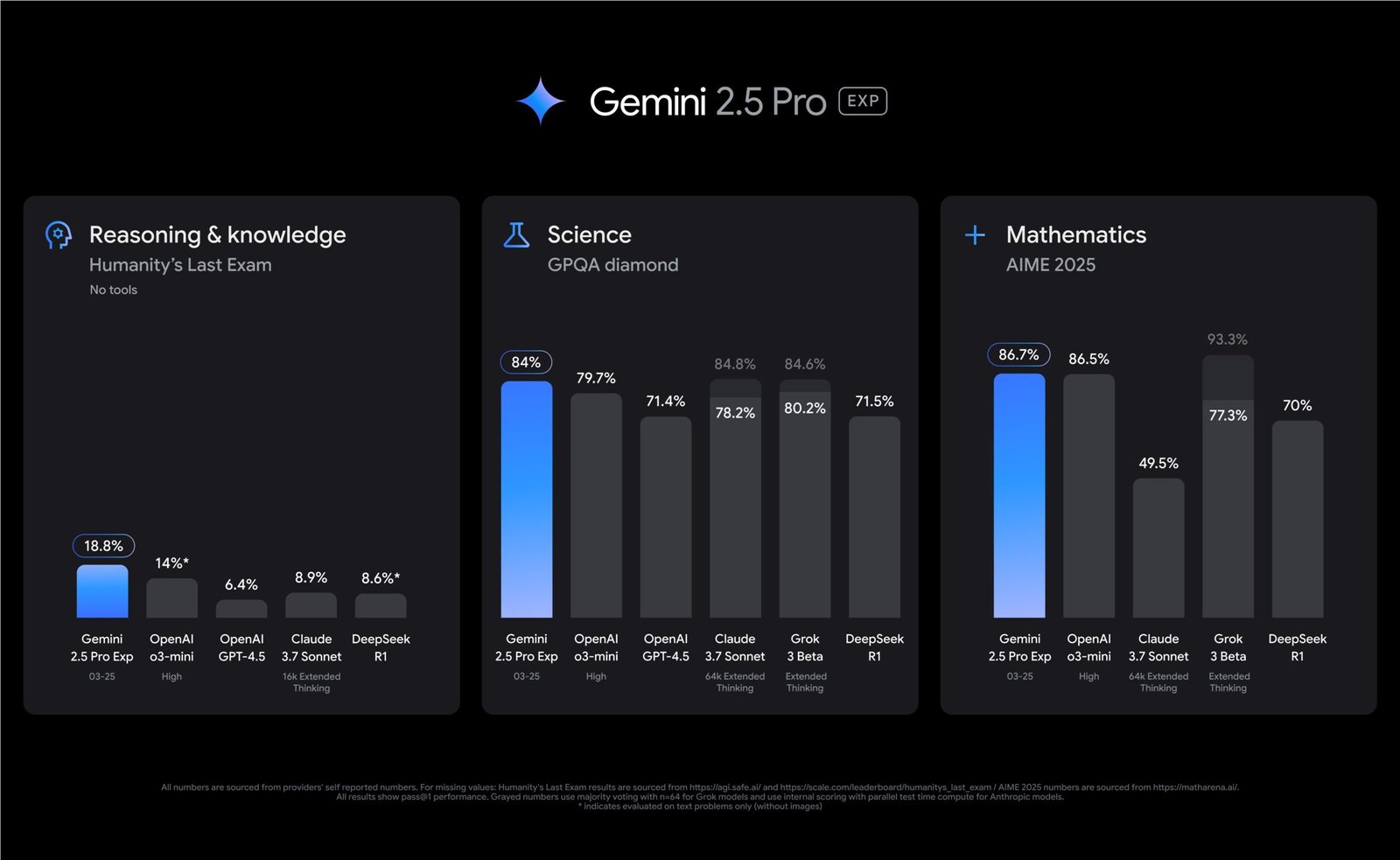 Gemini 2.5 Pro experimental results in Reasoning & Knowledge, Science, and Mathematics compared to other AI models.