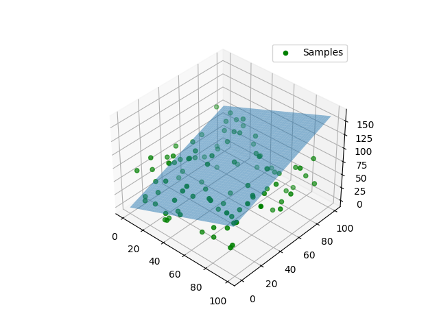 3D-style plot showing a light blue plane fitted through red data points, representing multiple linear regression with two independent variables